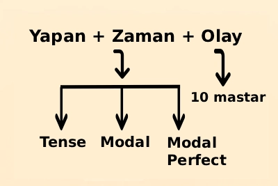 Akademik İngilizce Kursu - iş İngilizcesi - İngilizce konuşma - İngilizce makale yazmak